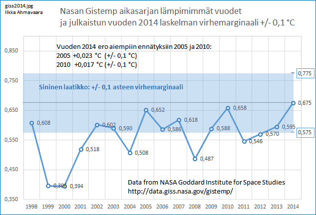 Uusi lämpöennätys vahvistaa lämpenemisen pysähtymisen