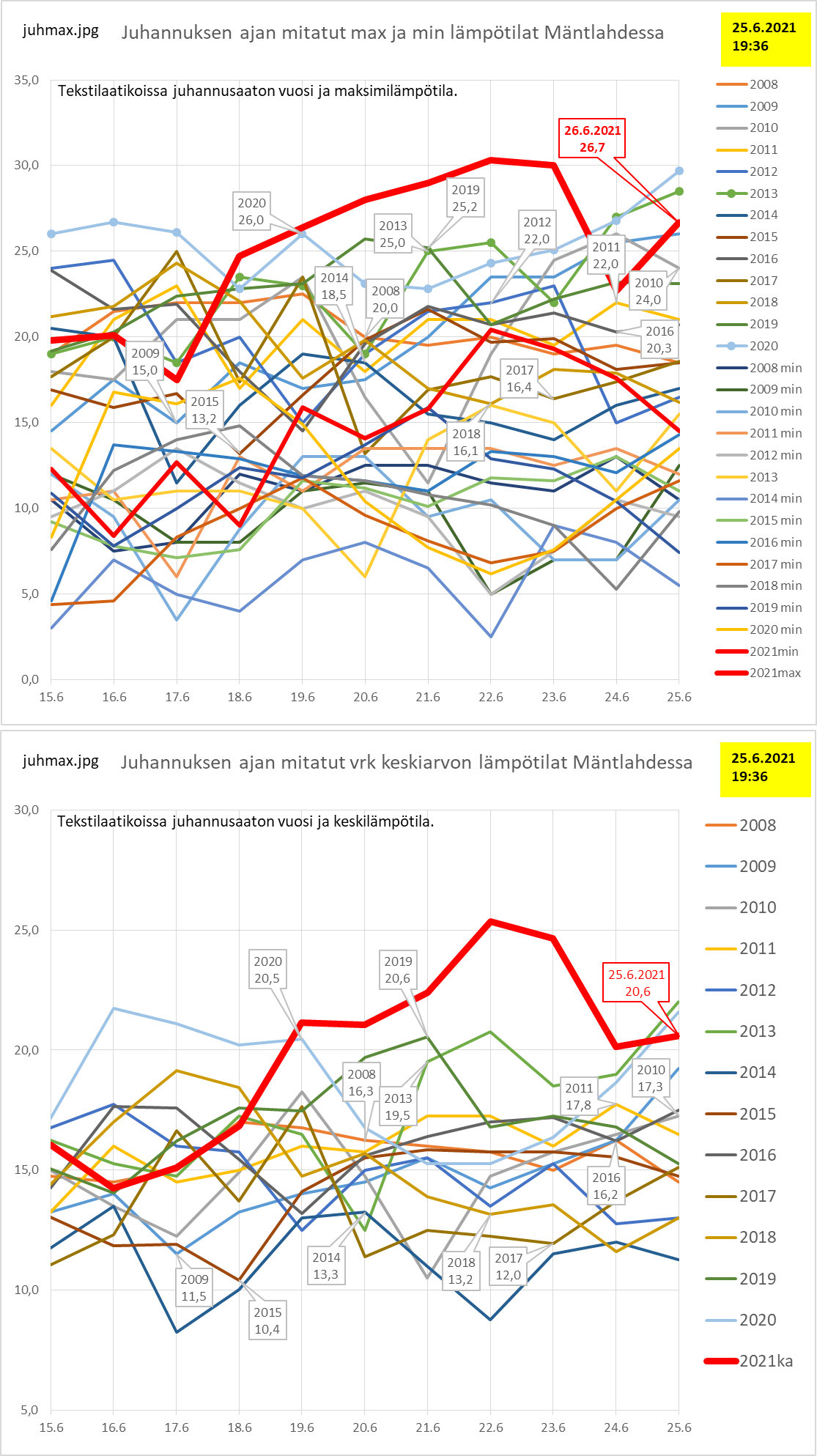 Juhannusten lämpötilat Mäntlahdessa