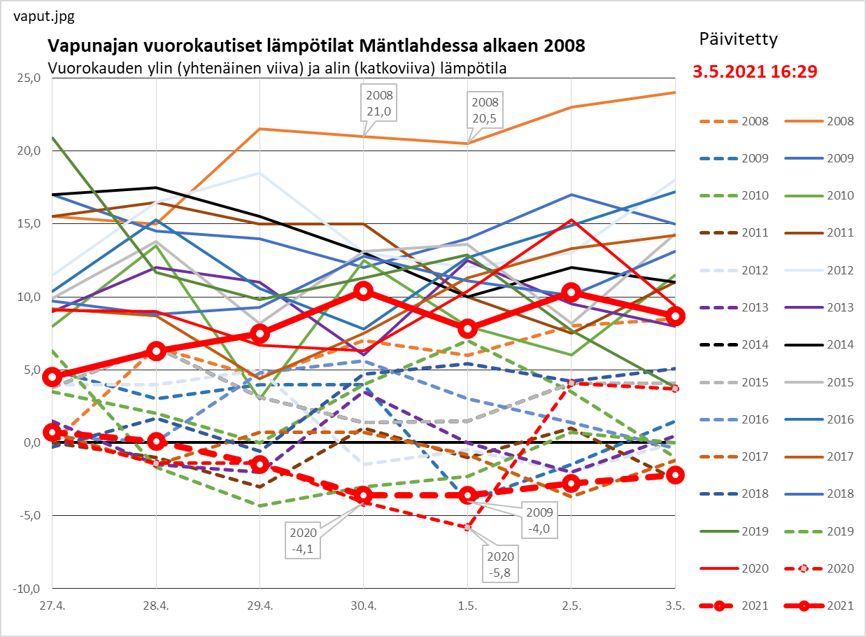 Vappujen lämpötilat 2008 alkaen Mäntlahdessa