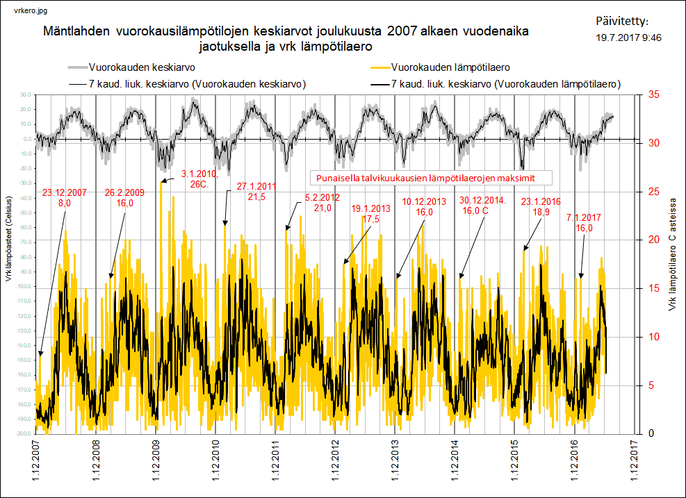 Lämpötilavaihtelut poikkeuksellisia?