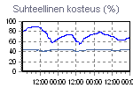 Humidity Graph Thumbnail