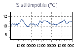 Inside Temperature Graph Thumbnail