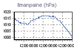 Pressure Graph Thumbnail