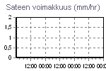 Rain Graph Thumbnail