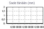 Today's Rainfall Graph Thumbnail