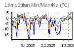 Temp Min/Max Graph Thumbnail