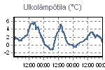 Temperature Graph Thumbnail