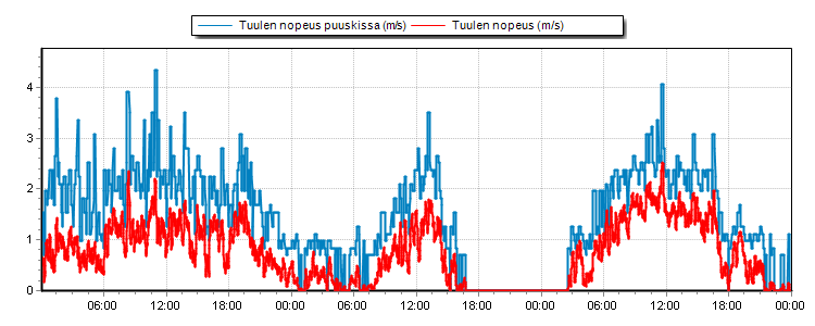 Weather Graphs