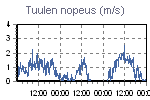 Wind Graph Thumbnail